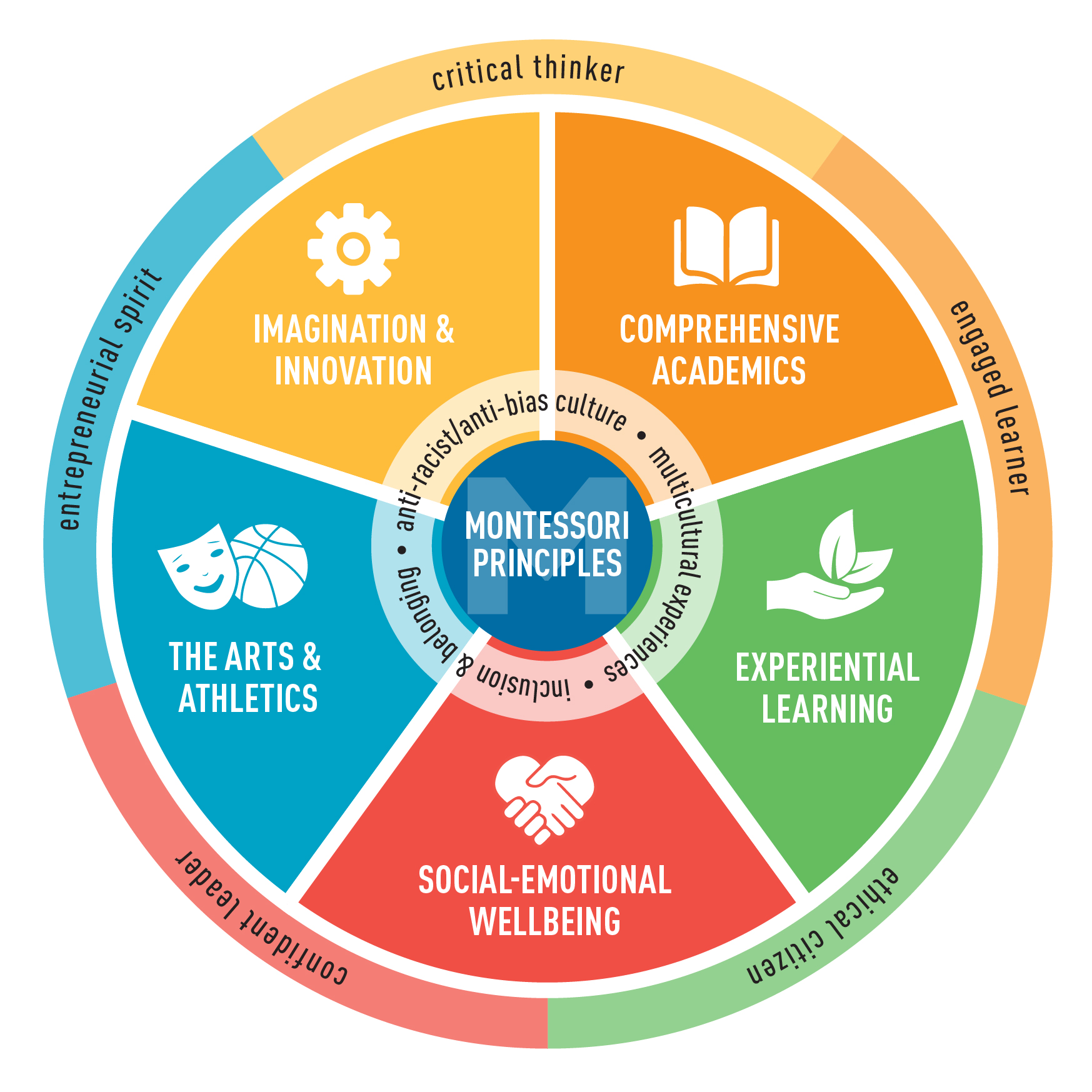 what-is-montessori-seven-principles-the-montessori-school-of-mallorca